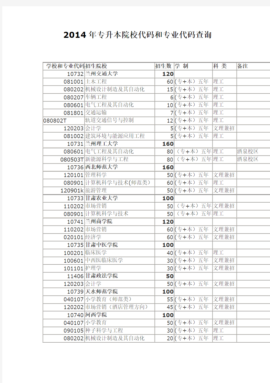 2014年专升本院校代码和专业代码查询