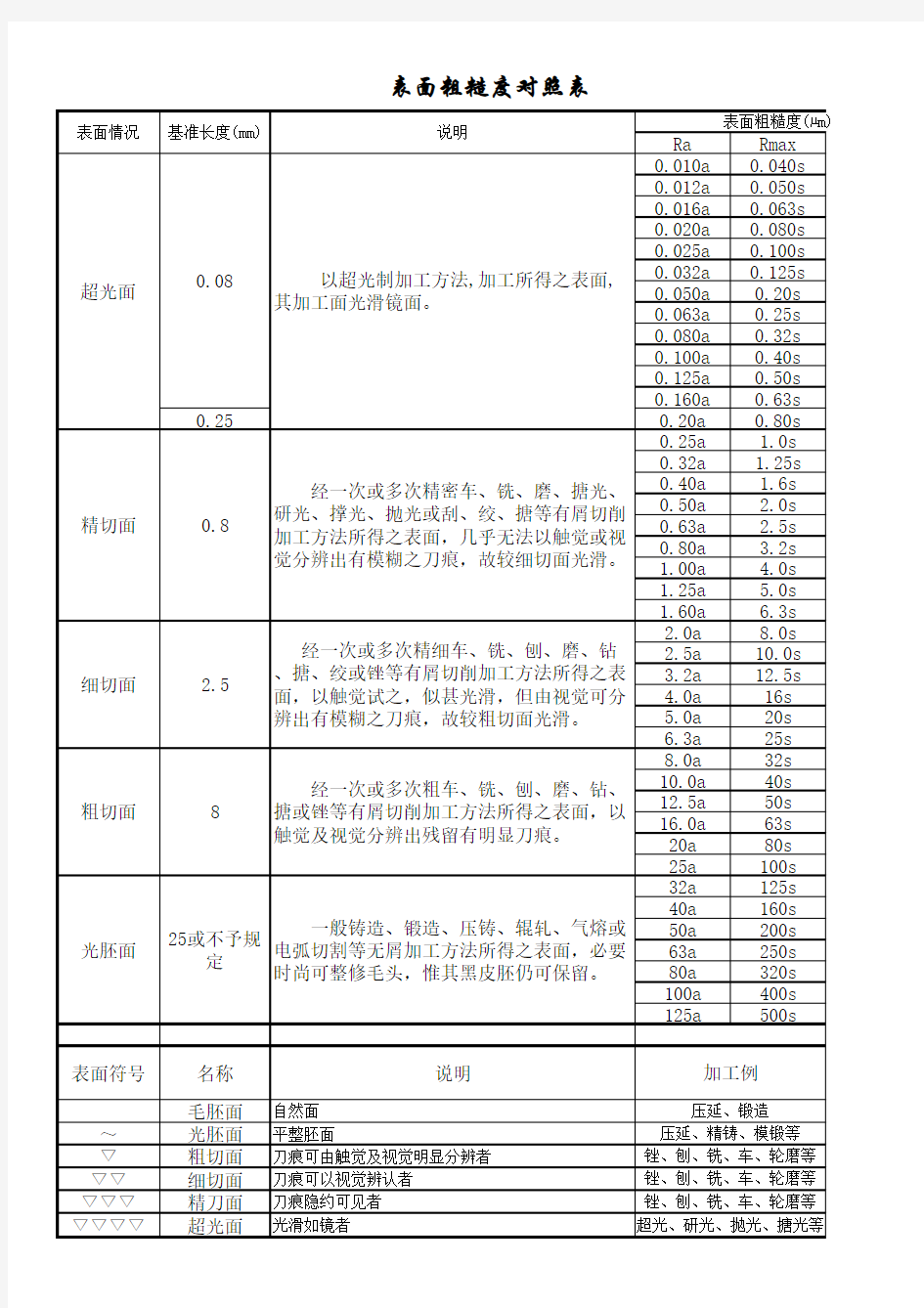 粗糙度对照表