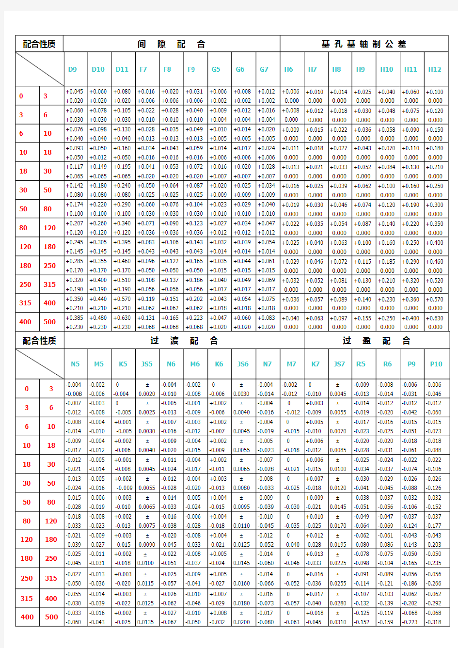 最常用公差配合查询表