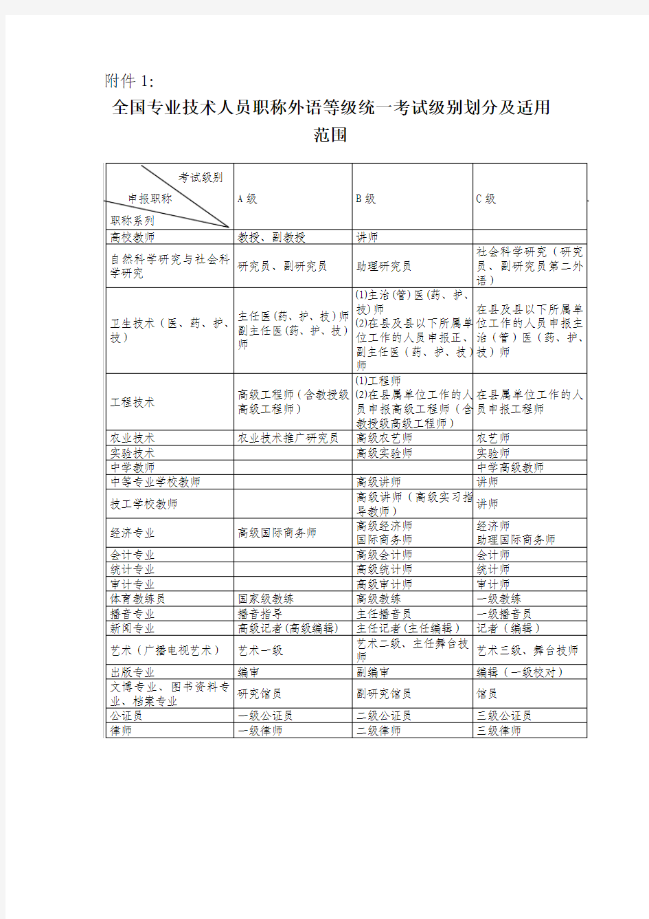 职称等级与英语要求