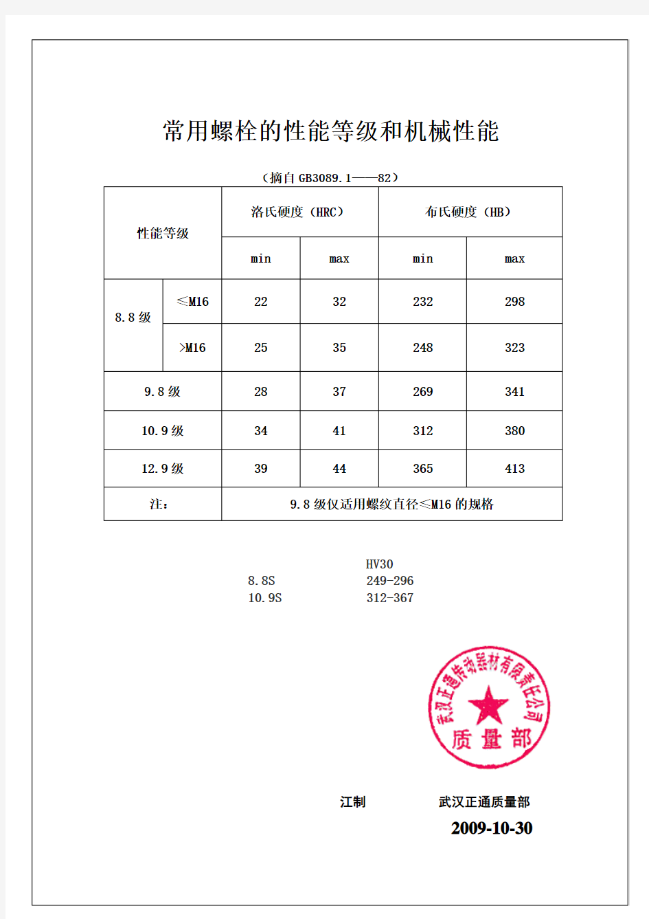 常用螺栓硬度级别