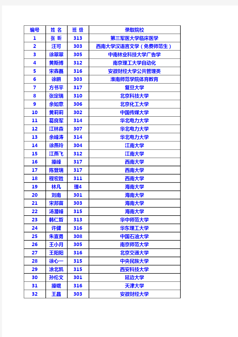 2012高考野寨中学部分录取情况