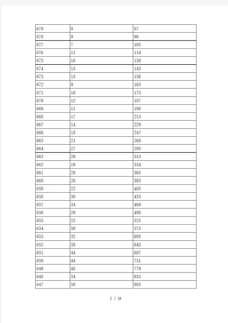 2014年湖南高考成绩分段统计表一分一档