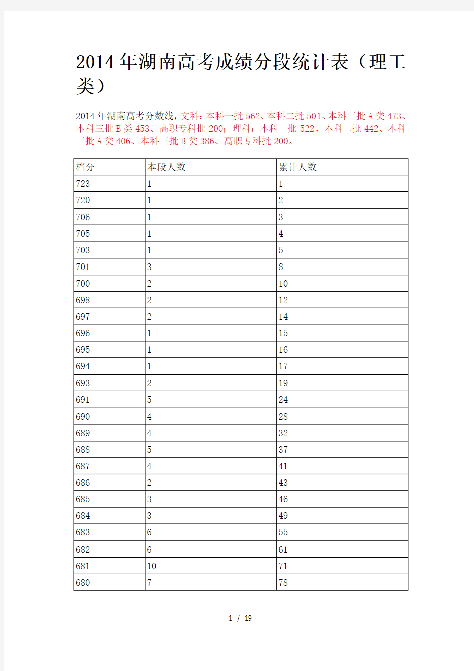 2014年湖南高考成绩分段统计表一分一档