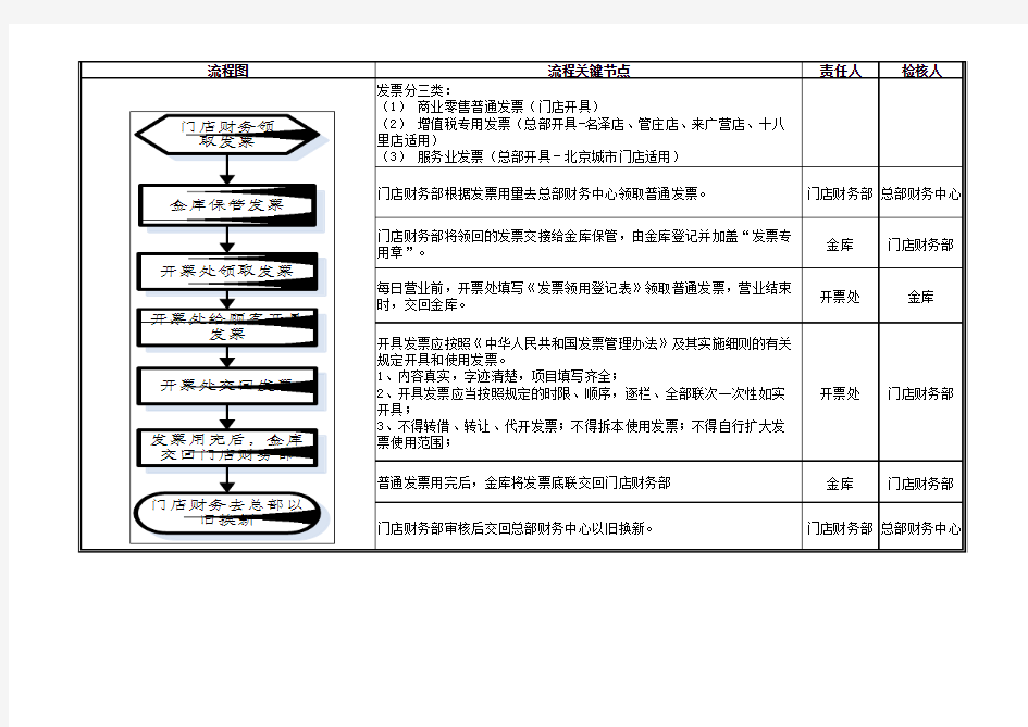 集团公司发票管理流程