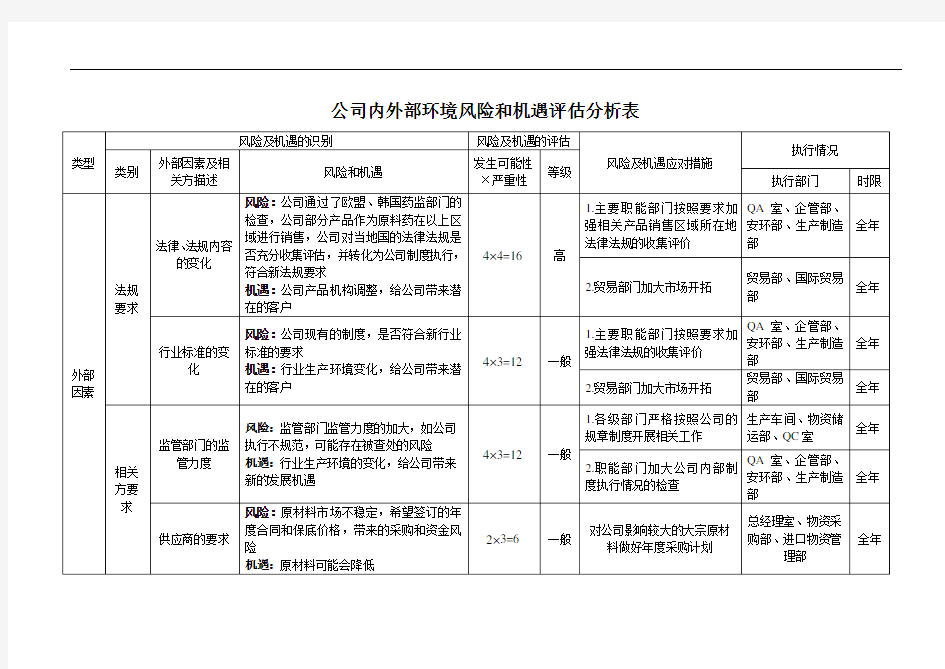 公司内外部环境风险和机遇评估分析表