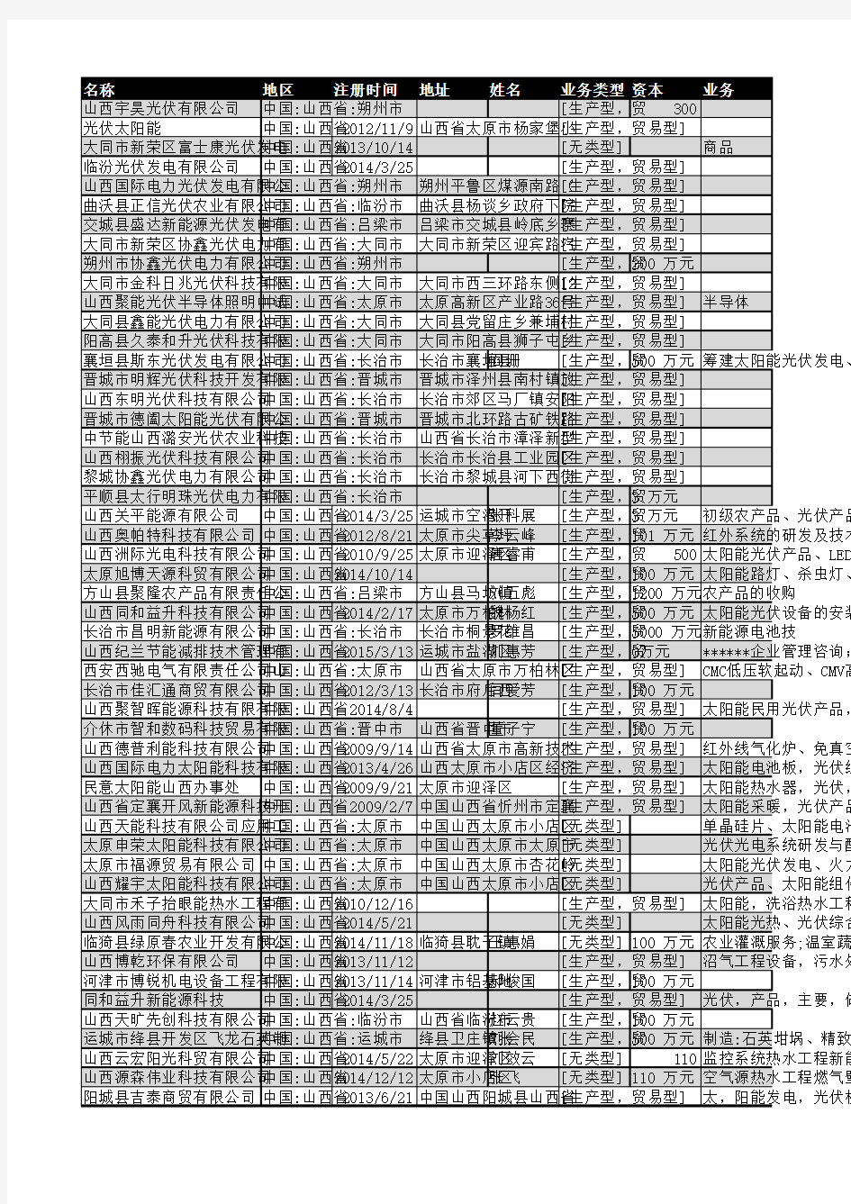 2019年山西省光伏行业企业名录52家