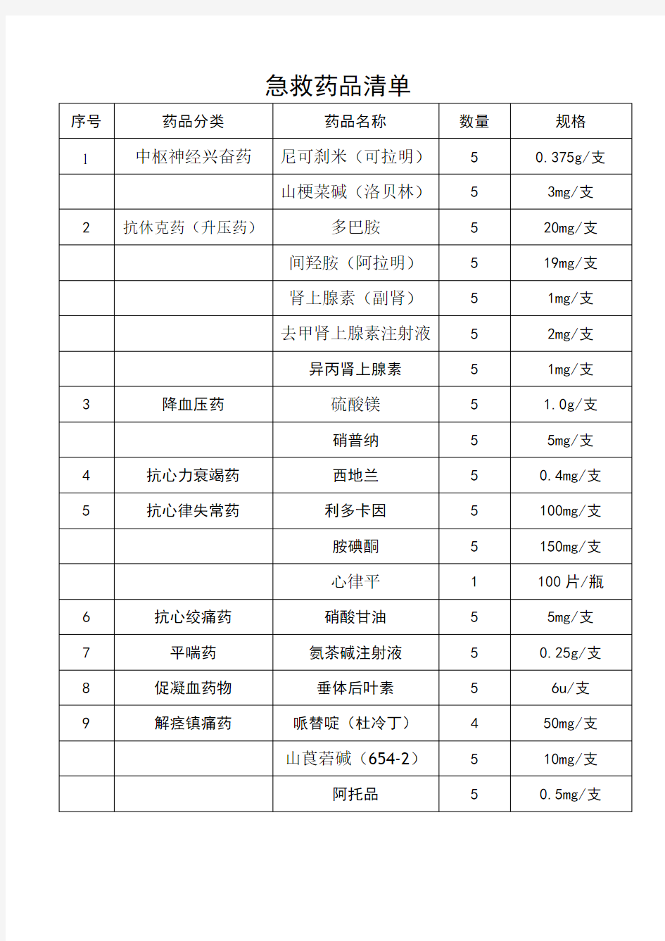 医院18类常用急救药品规格清单教学文案