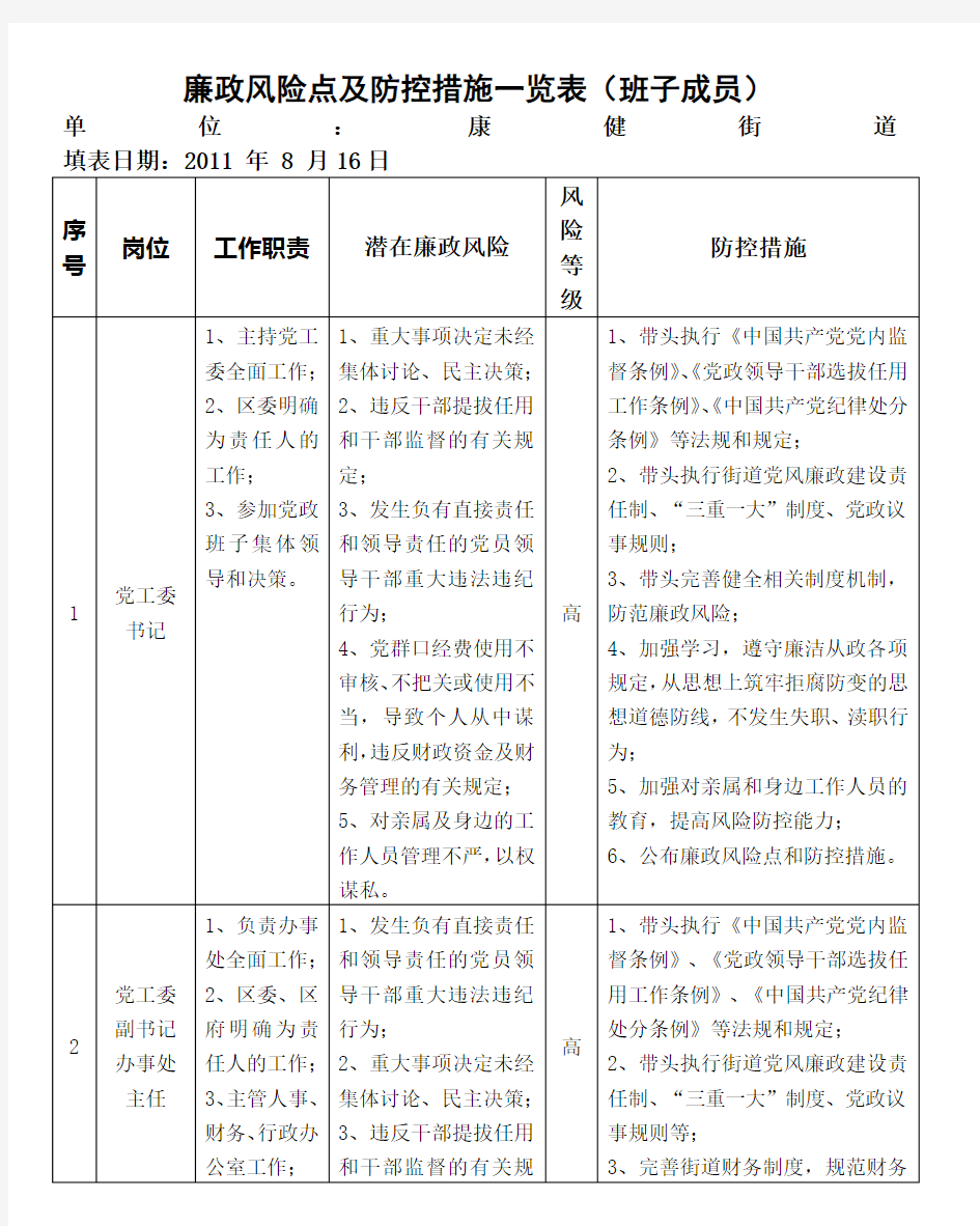 廉政风险点及防控措施一览表