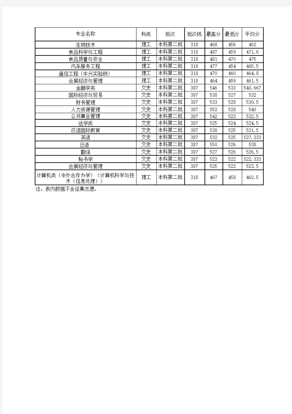 广西壮族自治区2017年录取情况统计