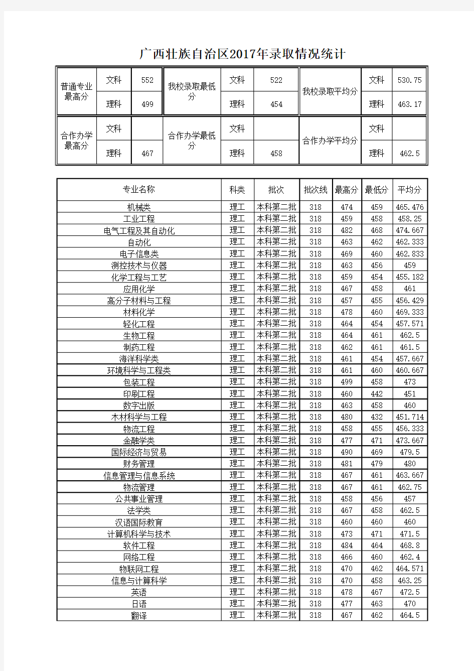 广西壮族自治区2017年录取情况统计