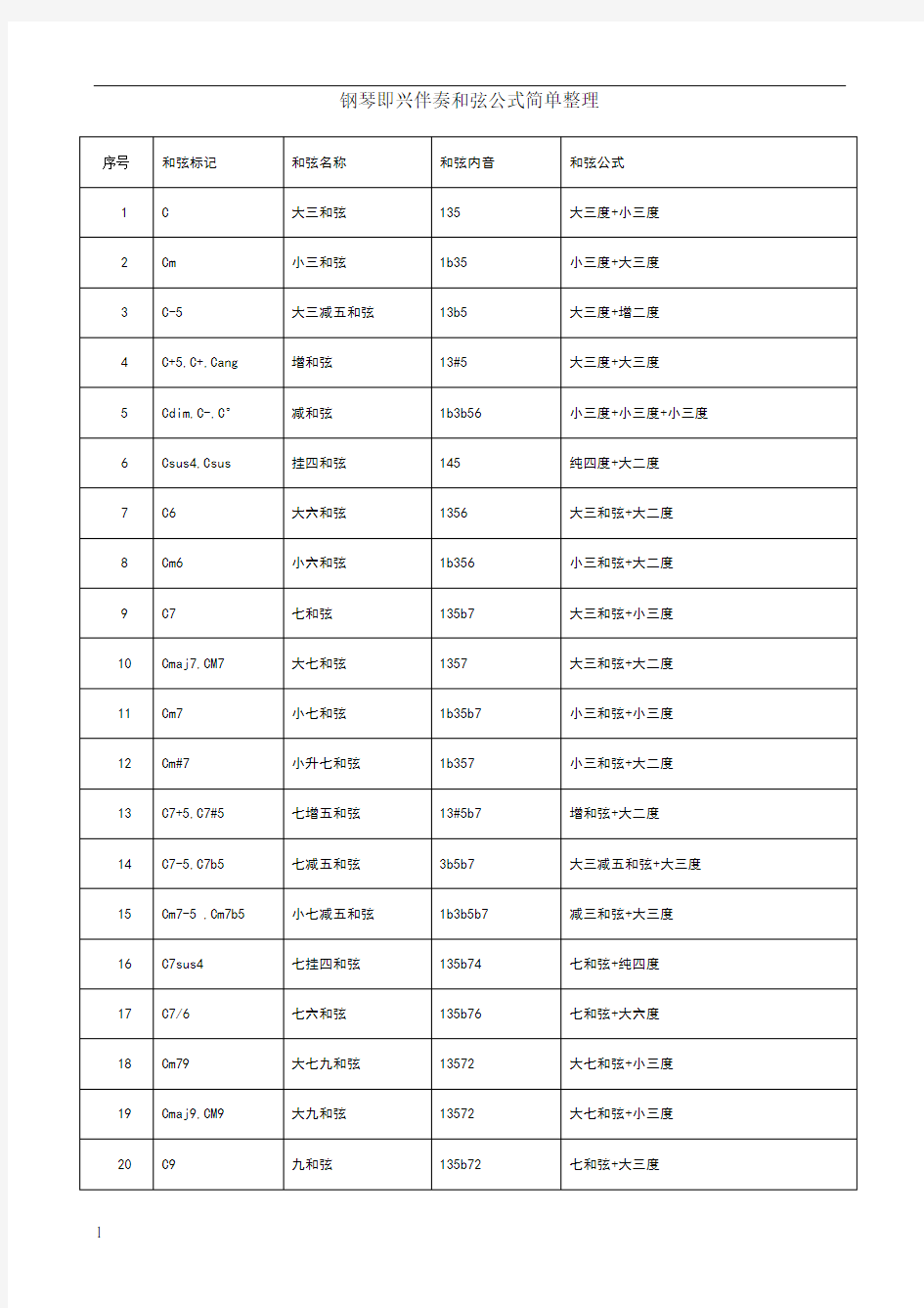 钢琴即兴伴奏和弦公式简单整理