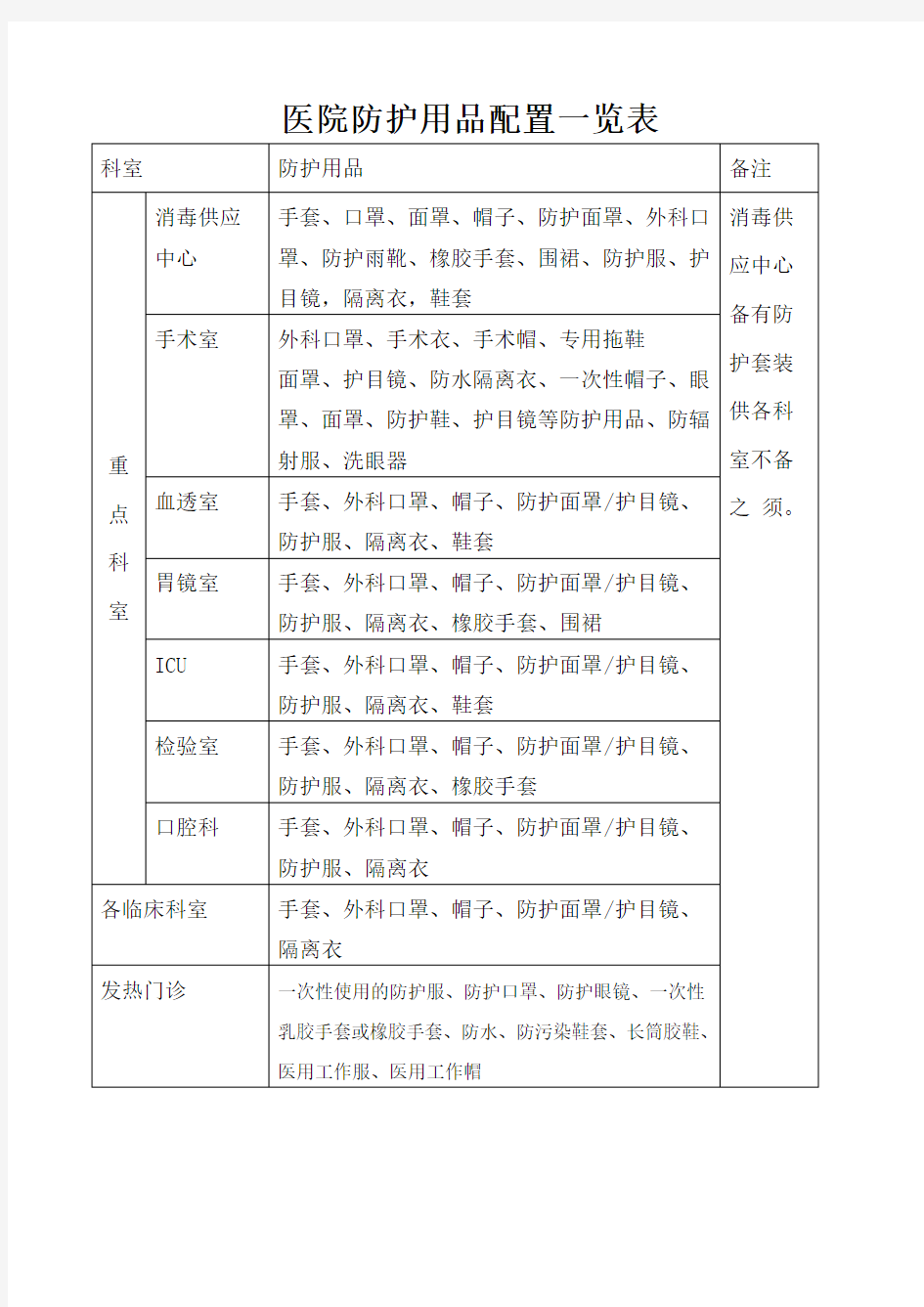 医院防护用品配置一览表[1]