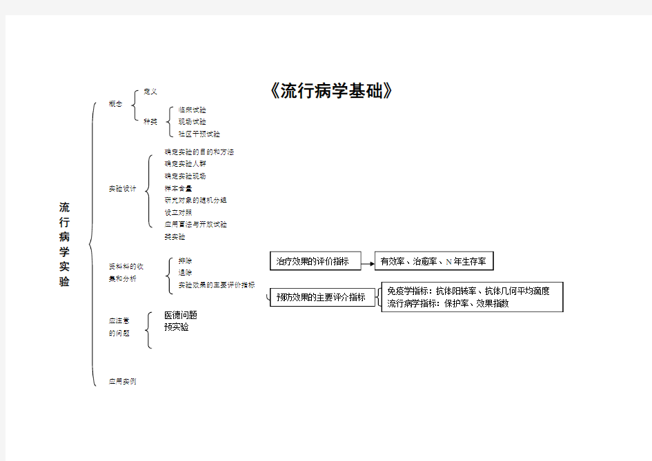 流行病学基础