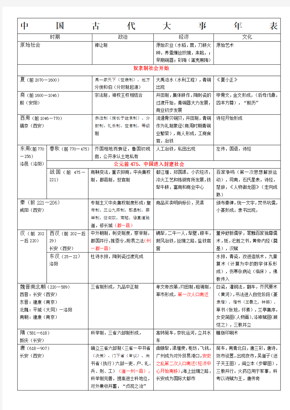 中国古代政治经济文化大事年表