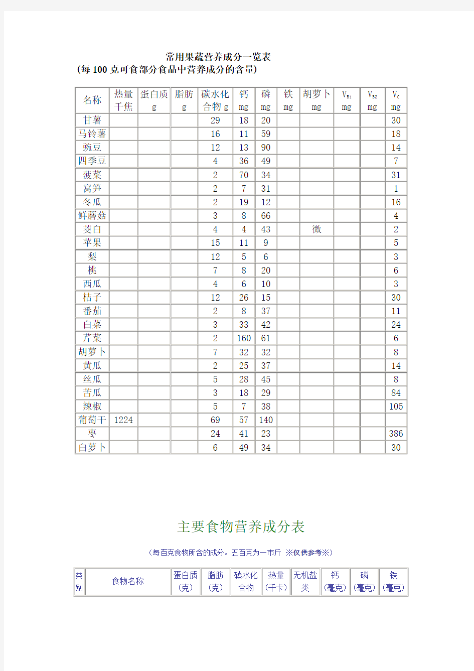 常用果蔬营养成分一览表