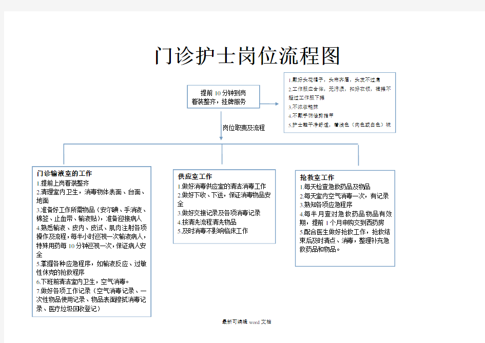 门诊护士岗位流程