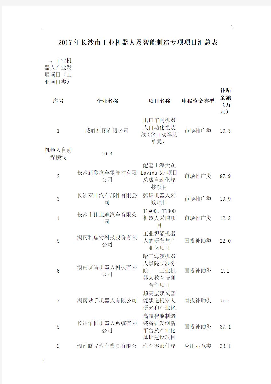 2017年长沙市工业机器人及智能制造专项项目汇总表