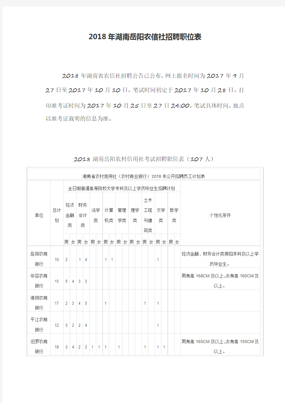 2018年湖南岳阳农信社招聘职位表