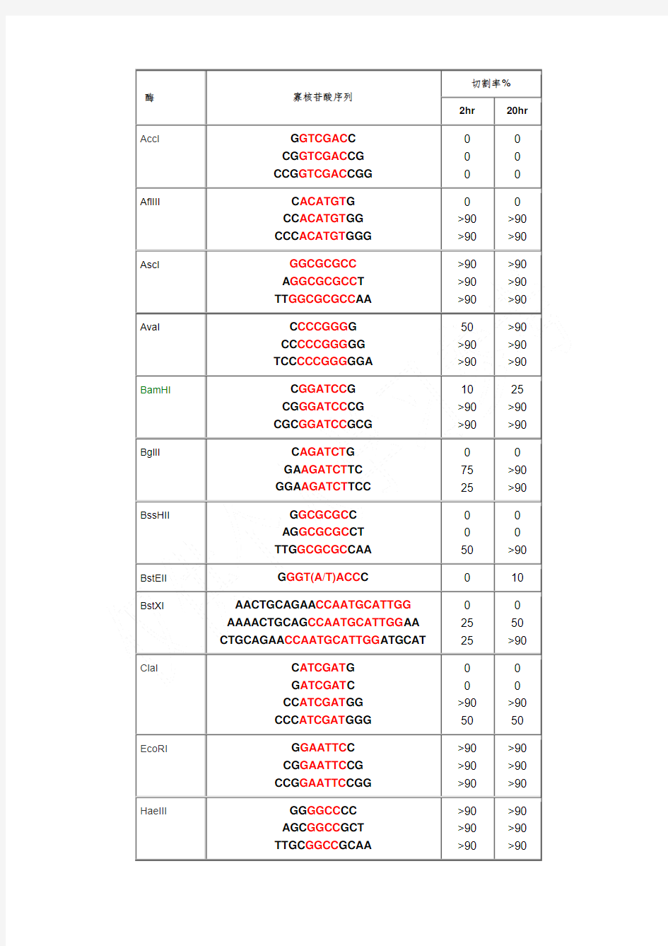 常用酶切位点表(含保护碱基)