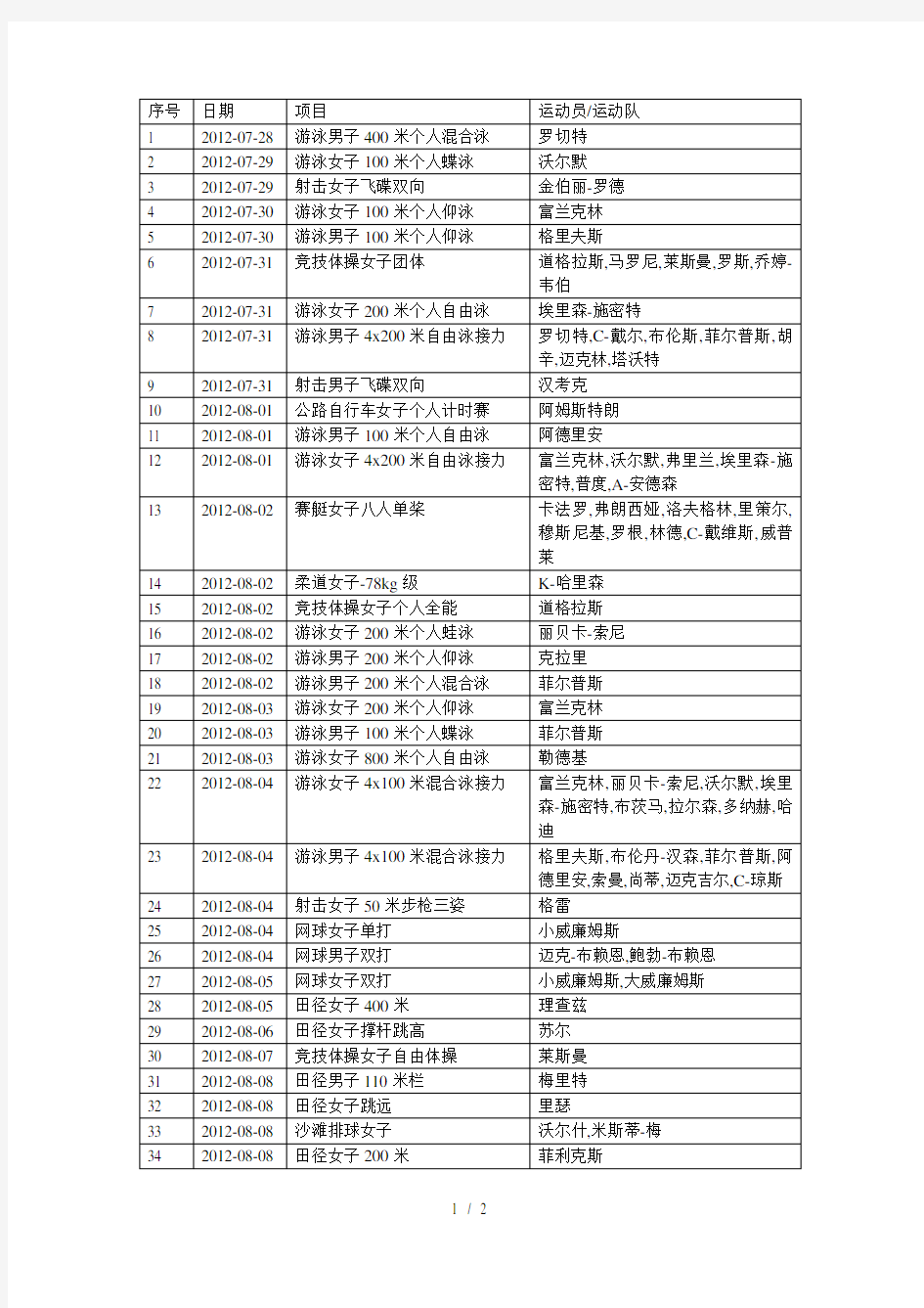 伦敦奥运会美国金牌榜(很详细很权威)