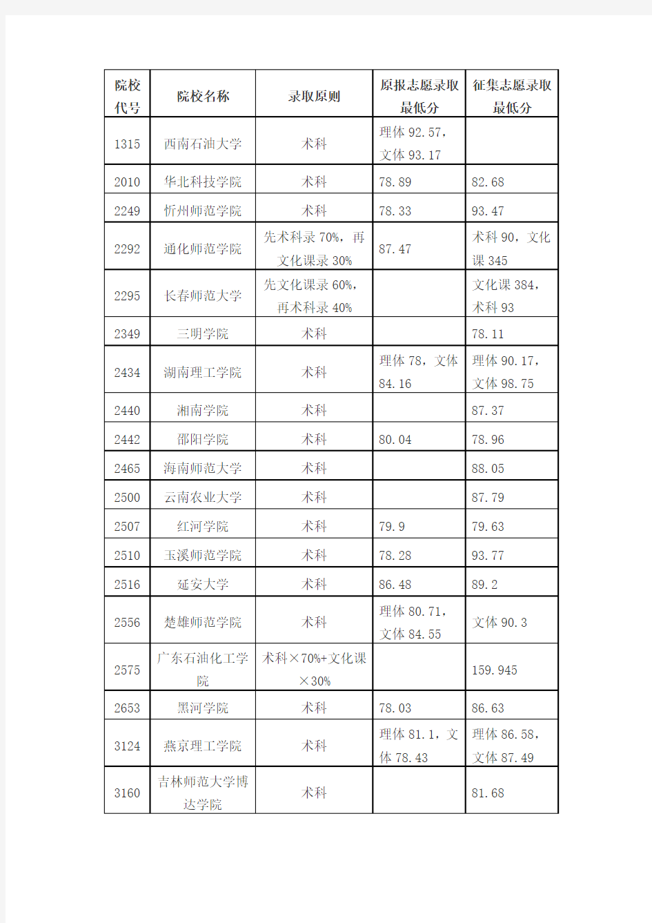 2016体育本科最低录取分数线