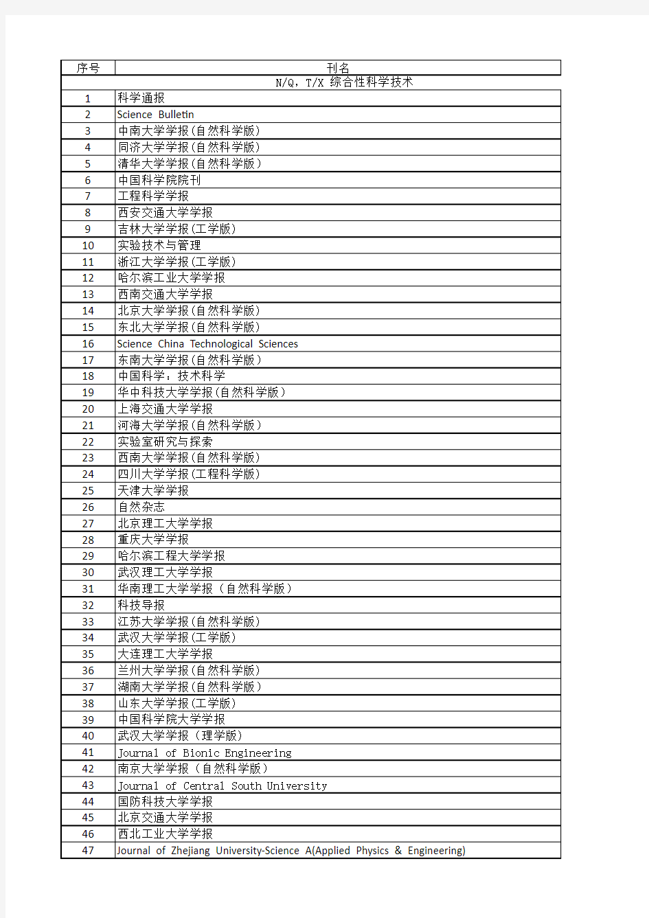 中国学术期刊影响因子年报(自然科学与工程技术2016版)