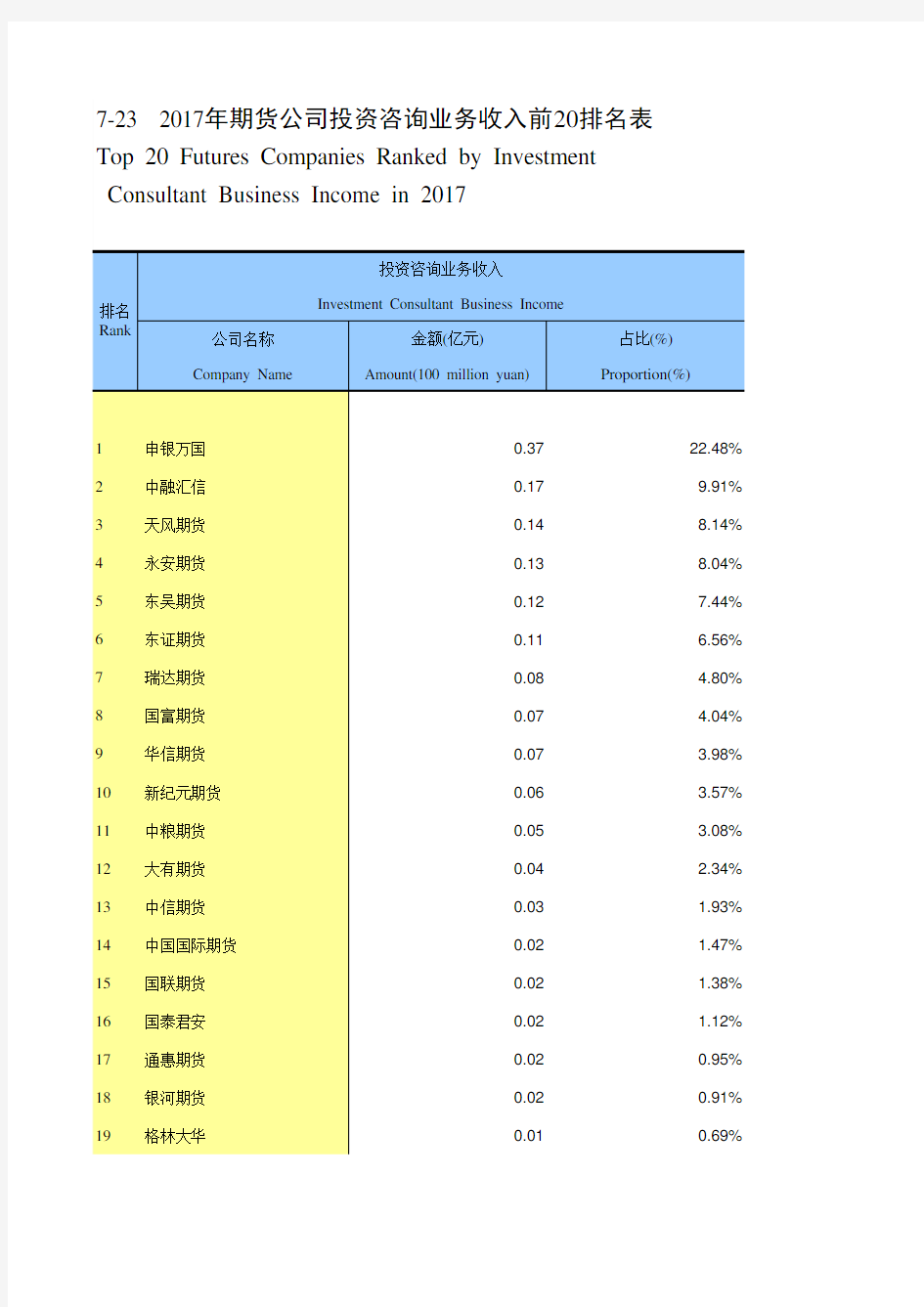 中国证券期货统计年鉴2018：7-23 2017年期货公司投资咨询业务收入前20排名表