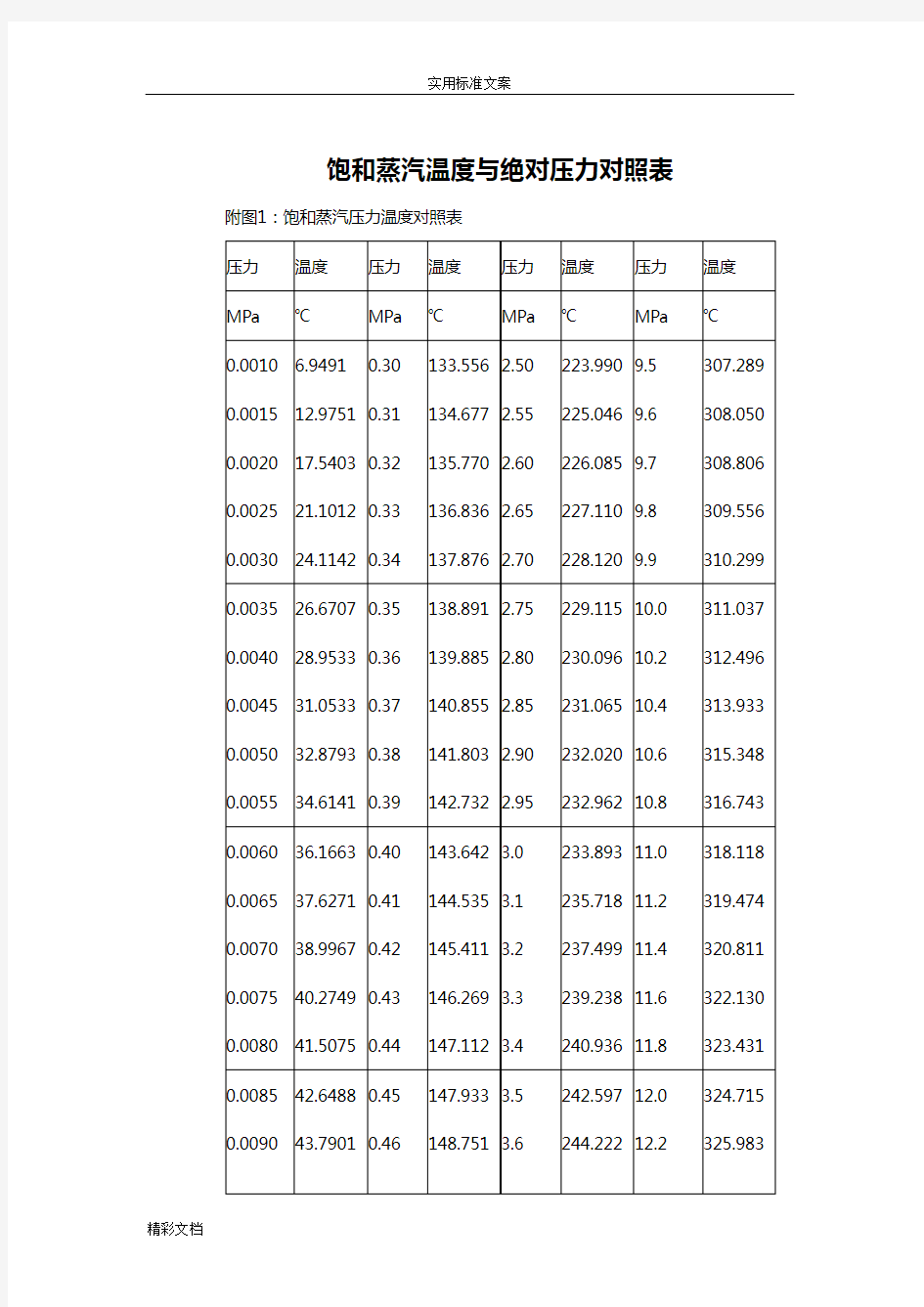 最新的饱和蒸汽温度与压力对照表