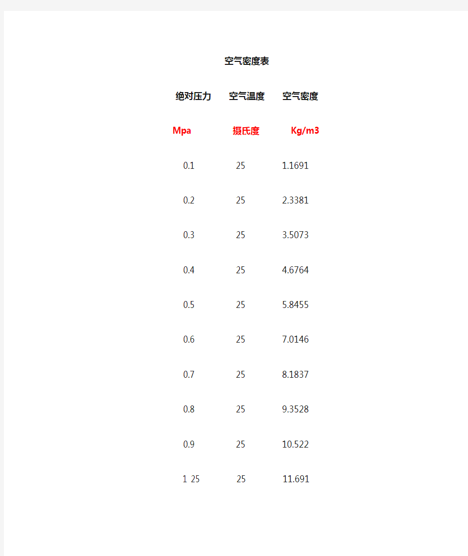 空气密度与压强关系表