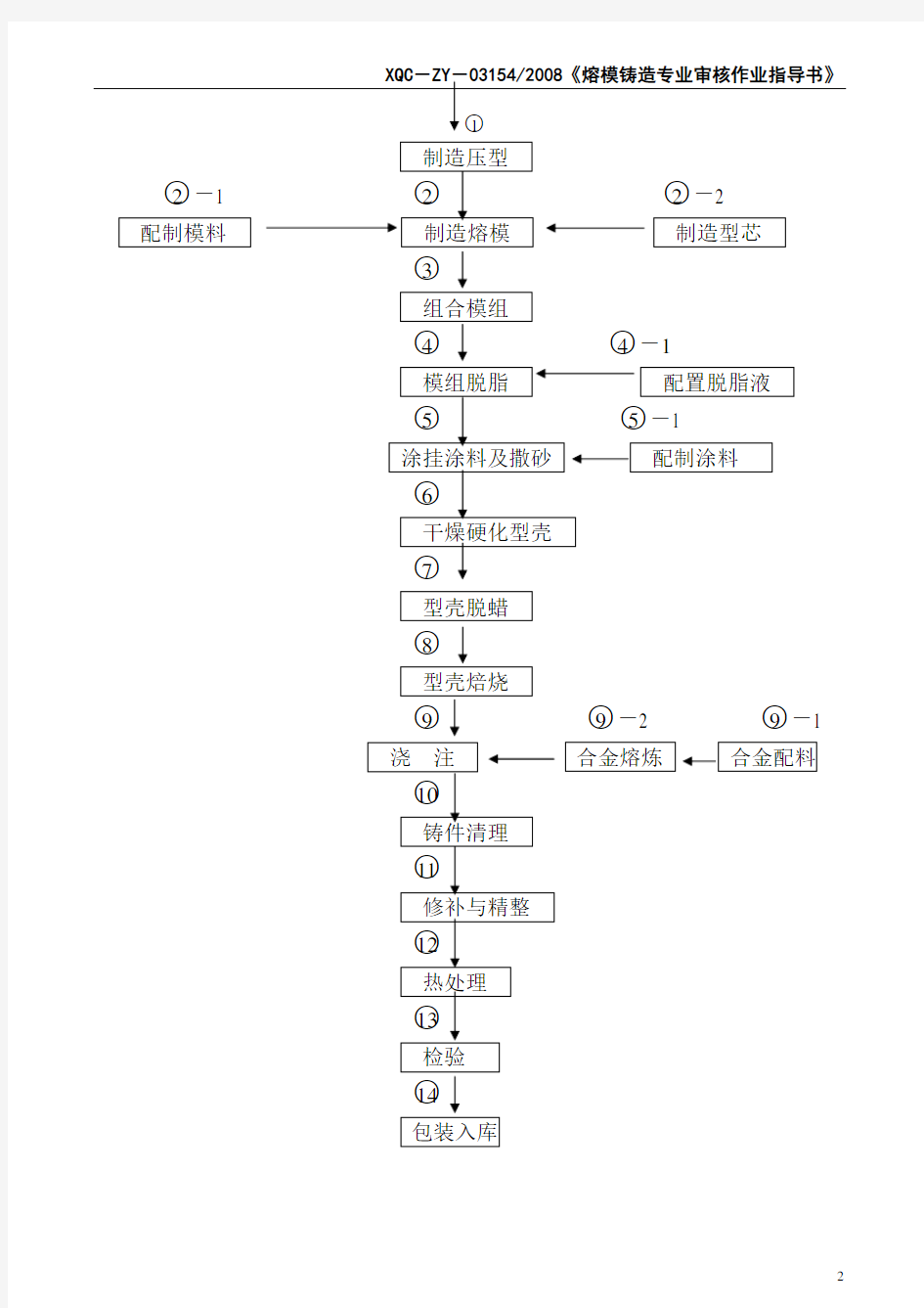 熔模铸造专业审核作业指导书