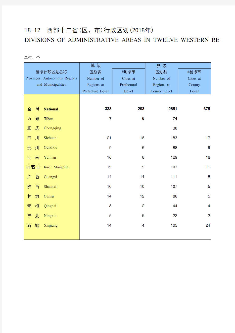 全国各地社会经济发展数据：18-12_西部十二省(区、市)行政区划(2018年)