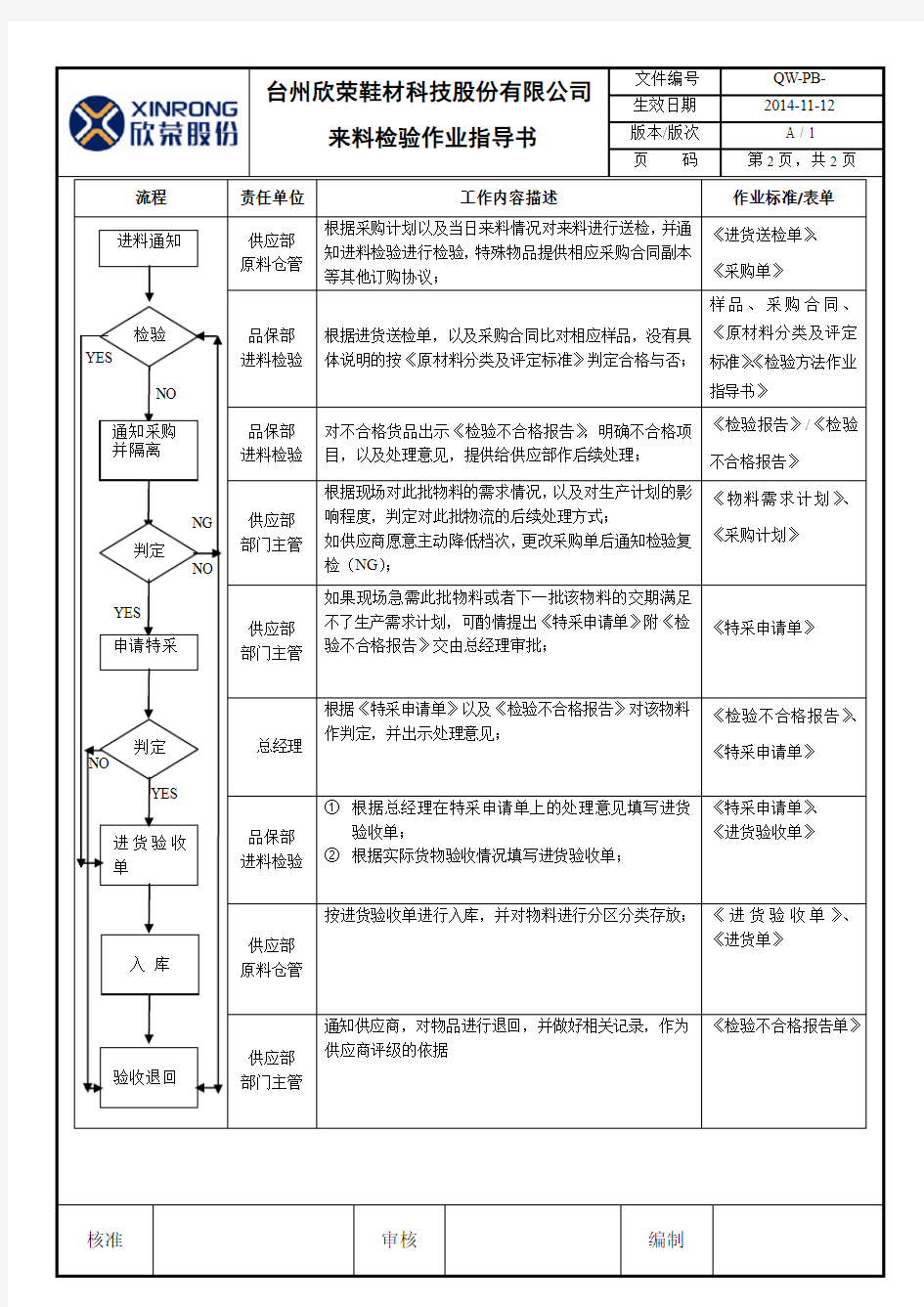 进料检验作业流程