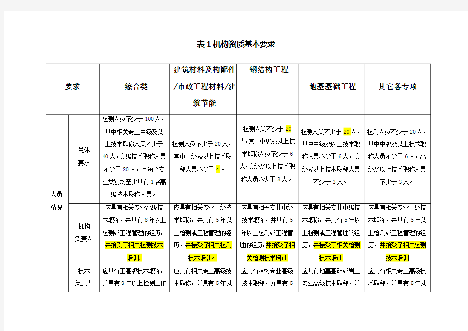 检测机构资质等级标准(住建部)