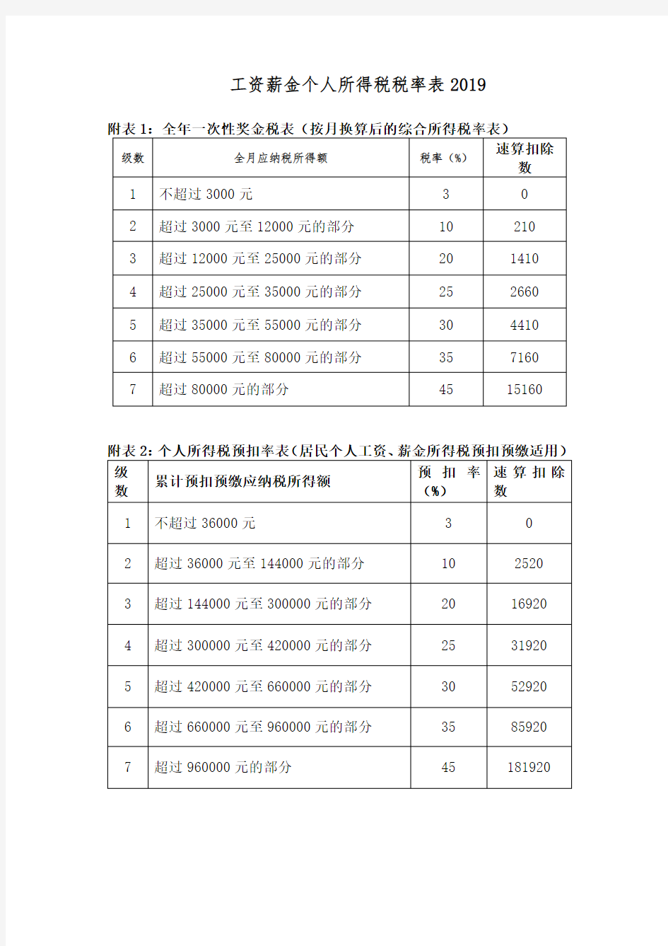 工资薪金个人所得税税率表