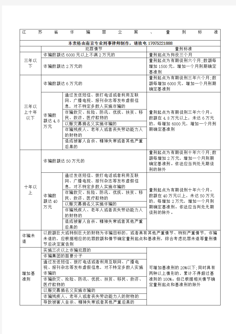 江苏南京市诈骗罪立案量刑标准