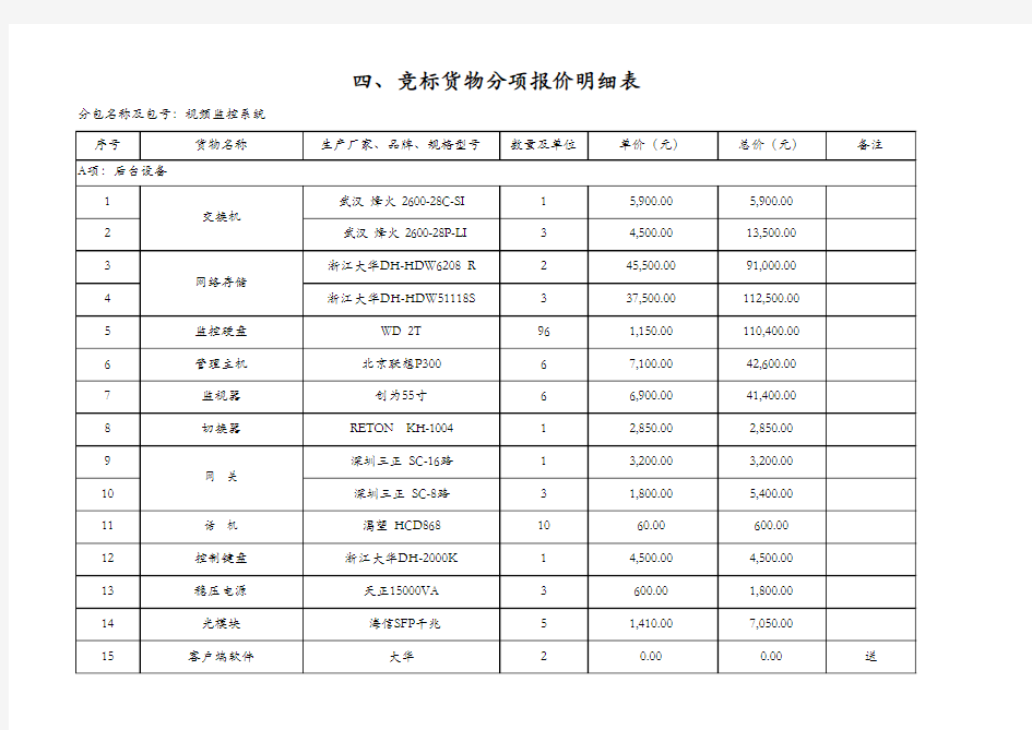 四、竞标货物分项报价明细表