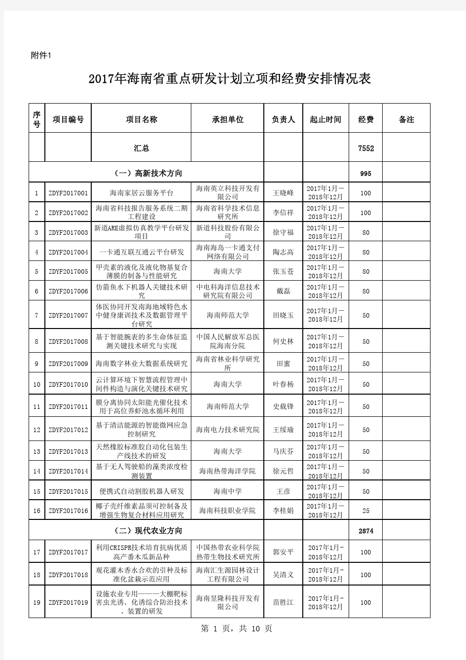 2017年海南重点研发计划立项和经费安排情况表