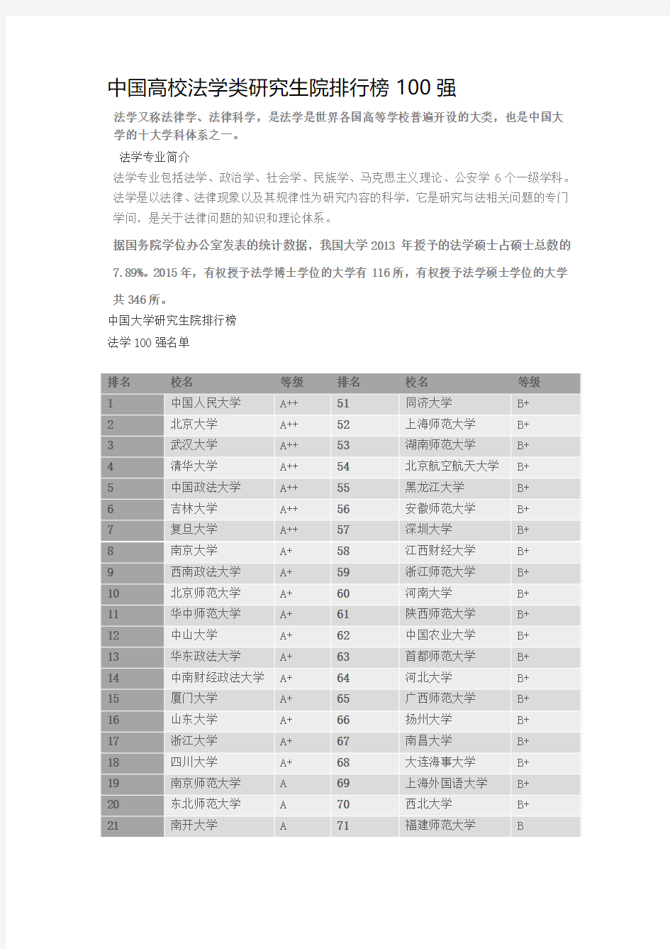 中国高校法学类研究生院排行榜100强