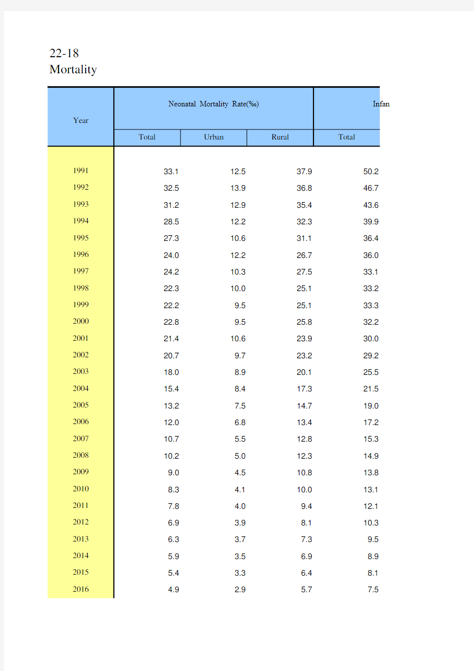 中国统计年鉴2020英文版全国地区社会经济发展指标：Mortality Rate of Matern