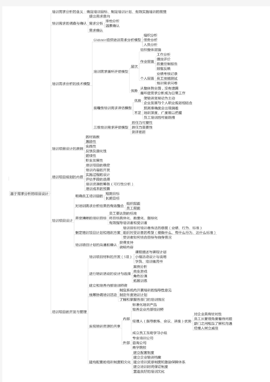 人力资源三级考试第三版重点整理思维导图