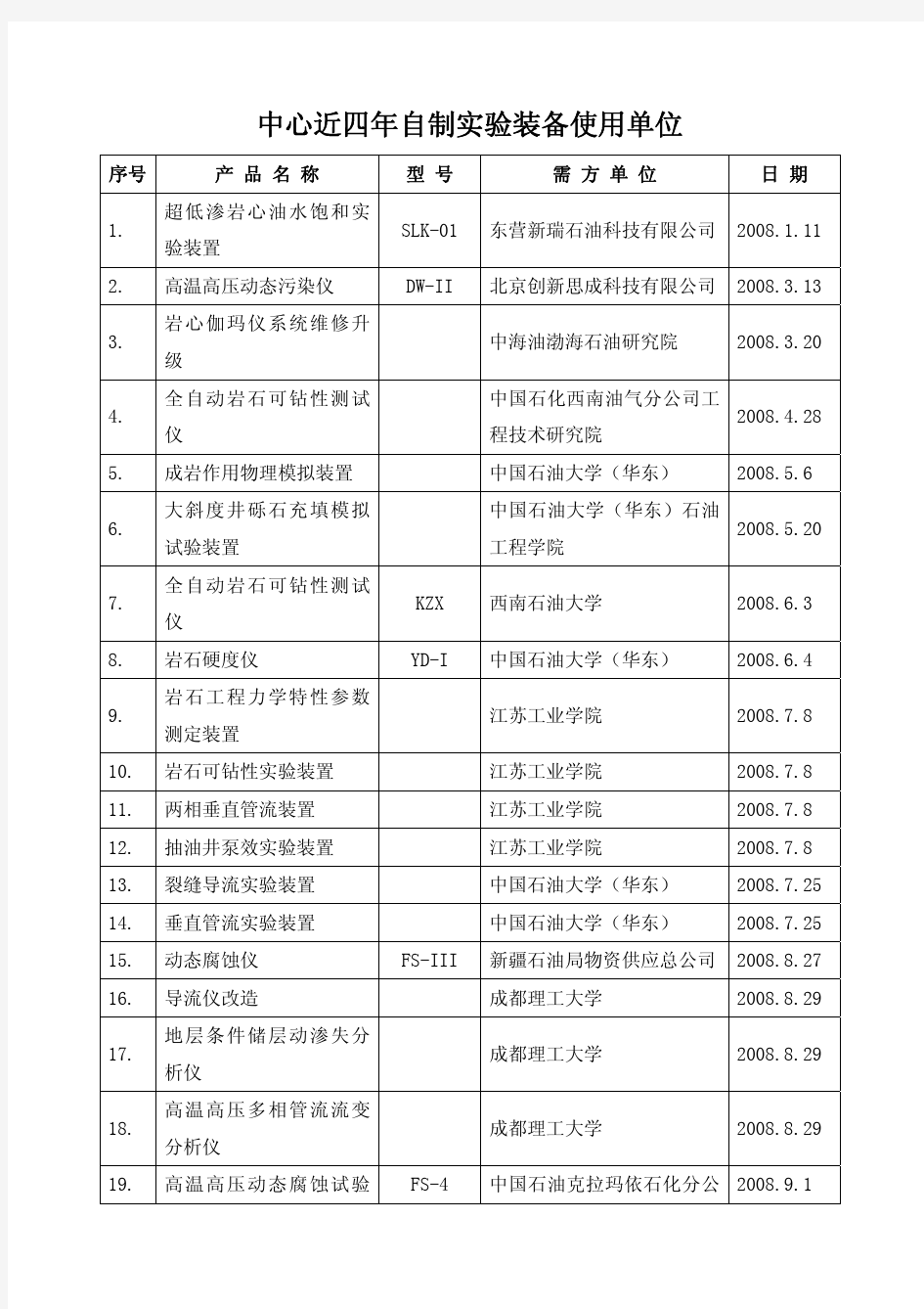 中心近四年自制试验装备使用单位-石油工业训练中心-中国石油大学