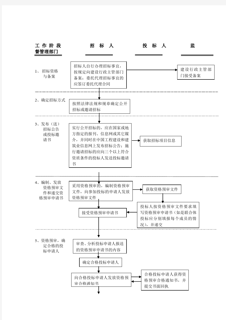 招投标流程图