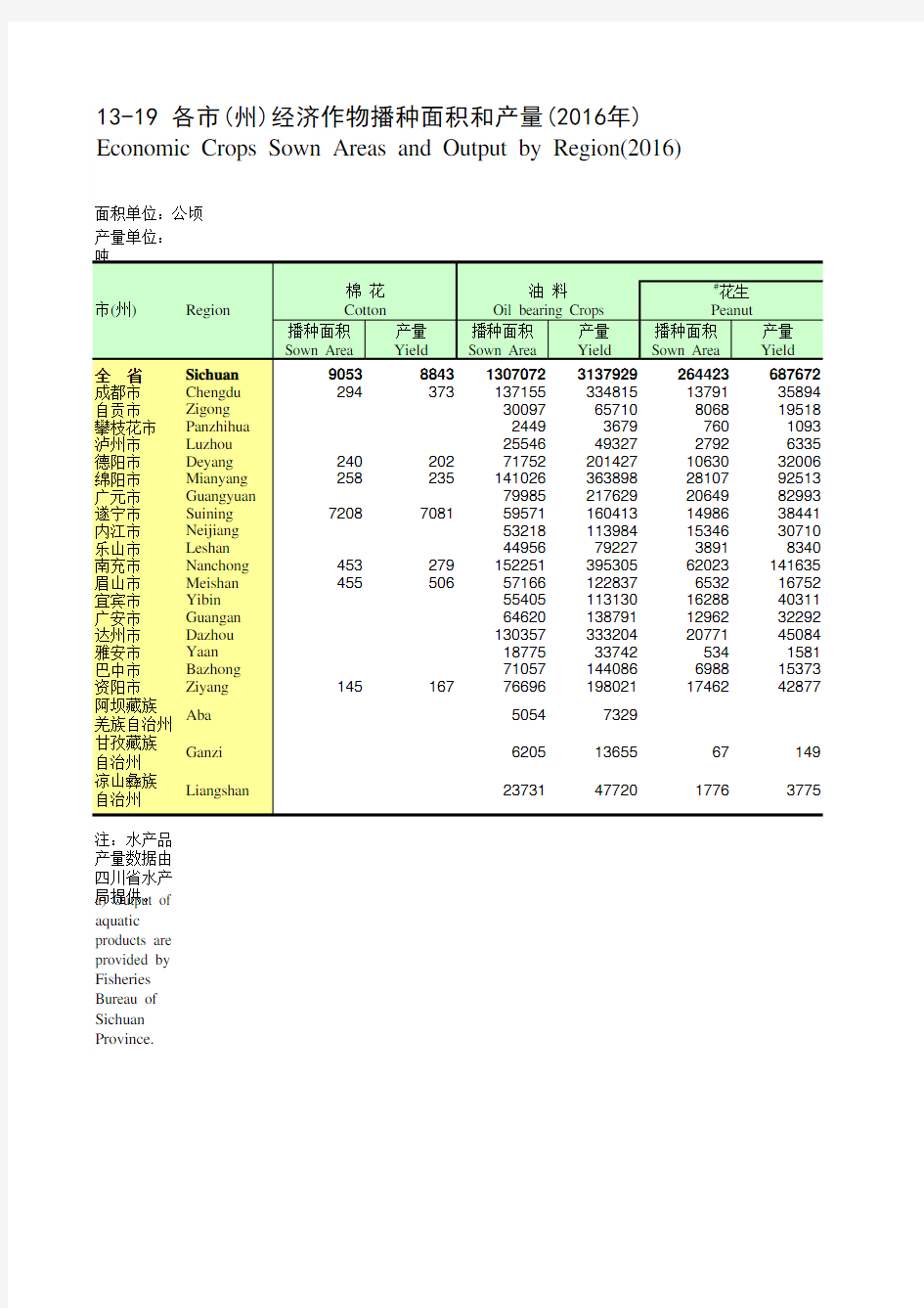 四川统计年鉴2017：各市(州)经济作物播种面积产量(2016年)
