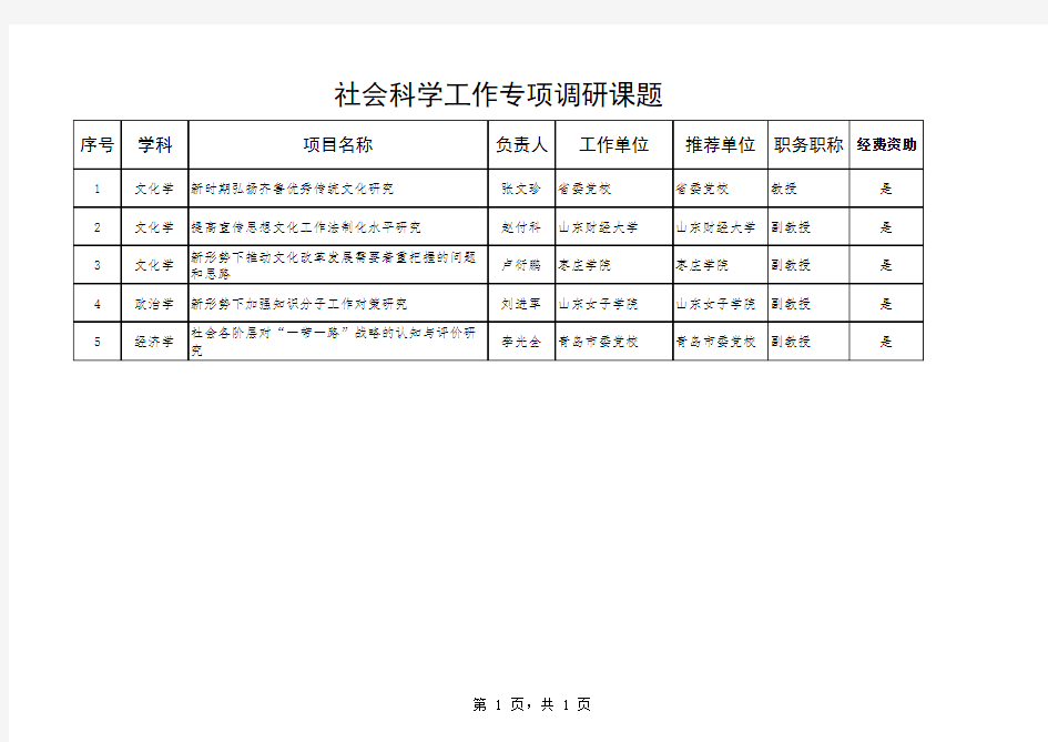 2015年度山东省人文社会科学课题拟立项课题名单