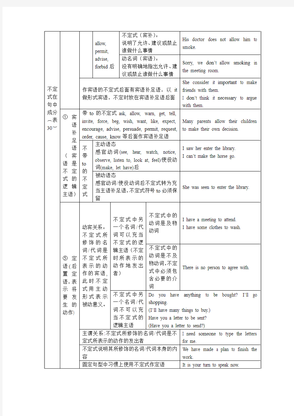 英语语法结构体系图  不定式