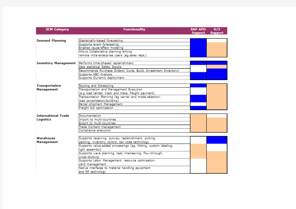 SAP R3与APO的SCM功能比较