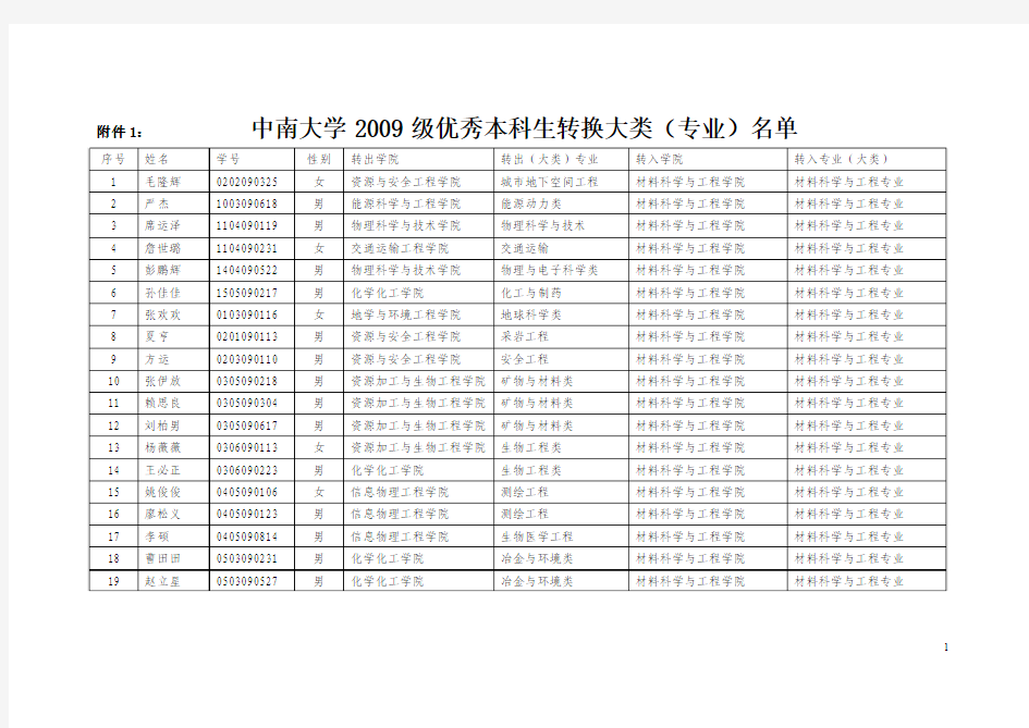 中南大学2009级优秀本科生转换大类(专业)名单