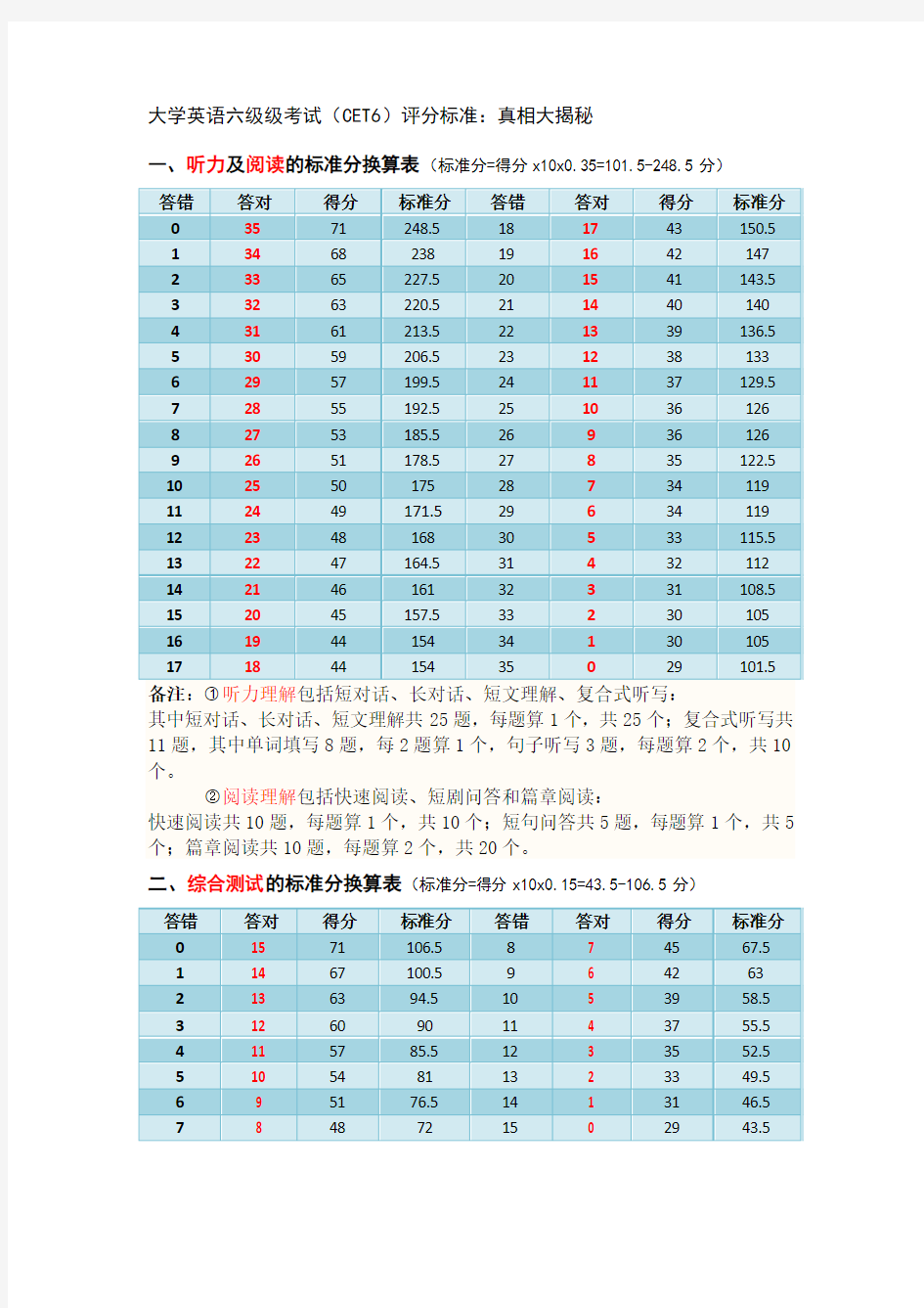 大学英语六级考试(CET6)评分标准