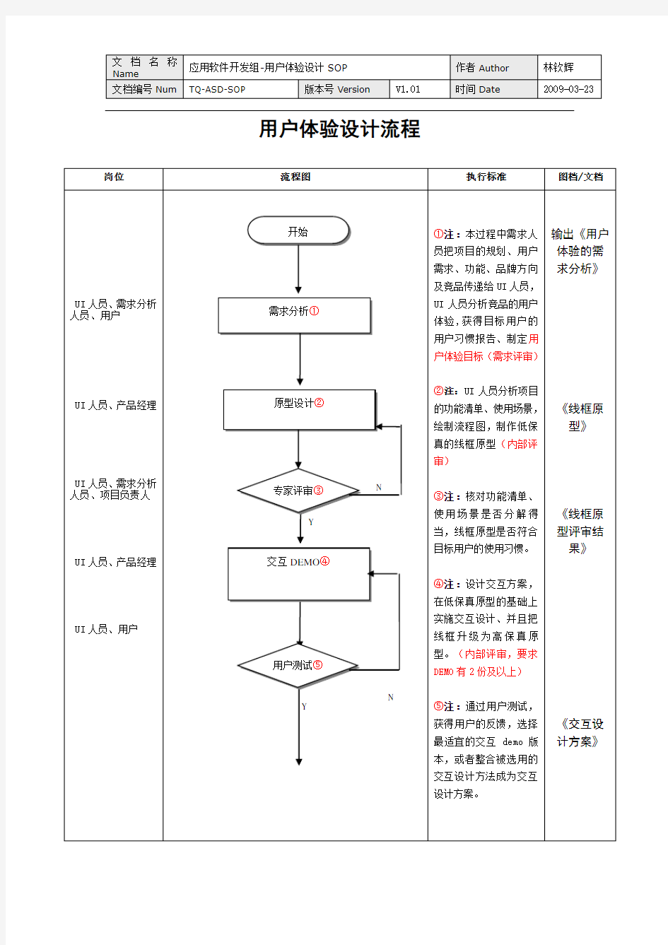 用户体验组SOP流程图